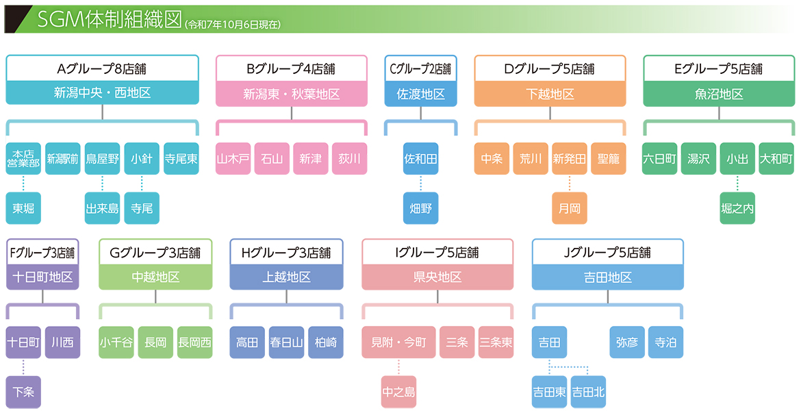 SGM体制組織図